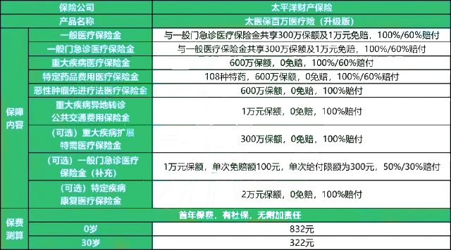 Pg电子平台：太平洋2025最新医疗险一年多少钱？太平洋2025最新医疗险险种介绍(图3)