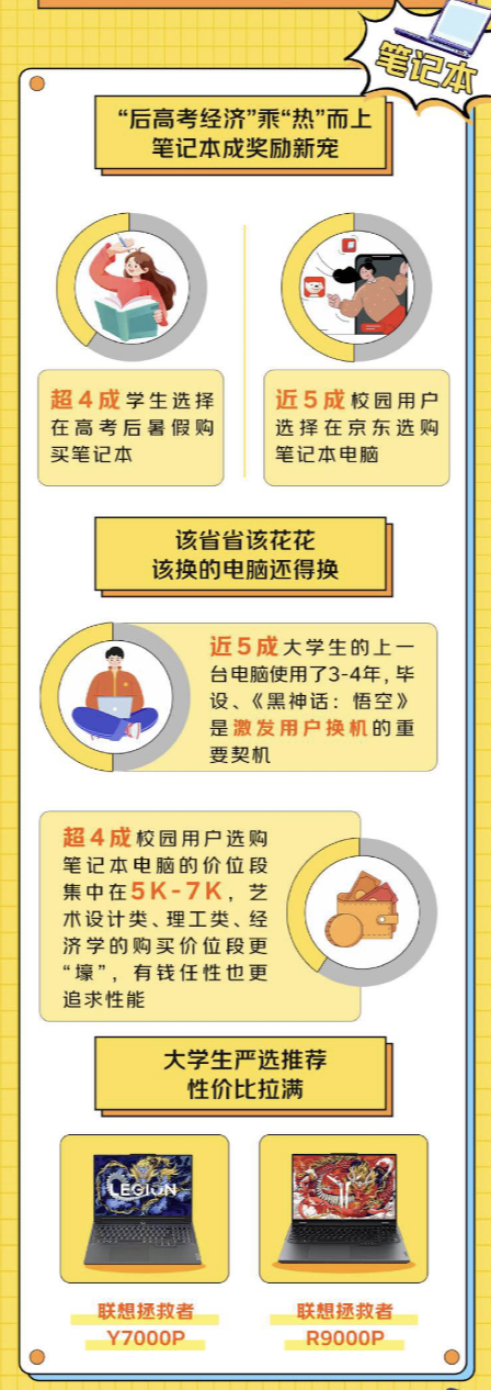 Pg电子游戏平台：洞察大学生潮流消费观京东发布《京东3C数码校园人群报告(图3)