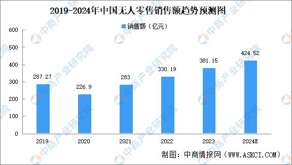 Pg电子平台：2024年中国无人经济行业市场前景预测研究报告（简版）(图3)