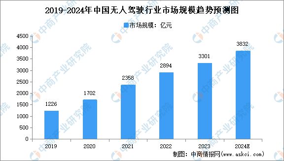 Pg电子平台：2024年中国无人经济行业市场前景预测研究报告（简版）(图7)
