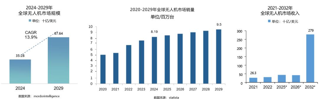 Pg电子游戏平台：2024全球无人机市场洞察报告(图3)