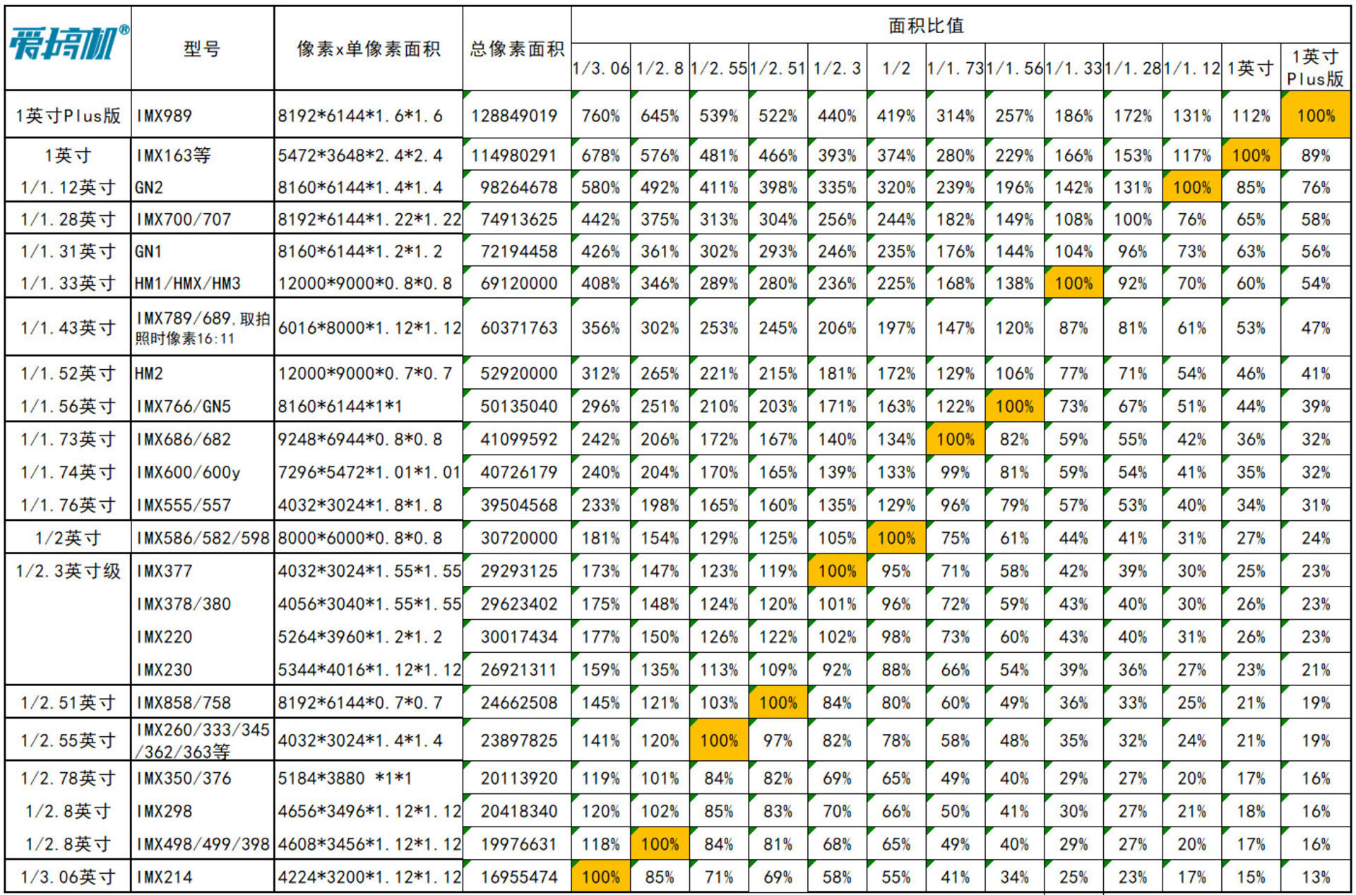 Pg电子平台：百款手机CMOS速查：相机传感器天梯与(241122)(图5)