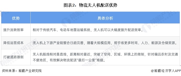 Pg电子平台：2024年中国无人机行业物流领域应用分析物流企业已广泛入局（组图）(图2)