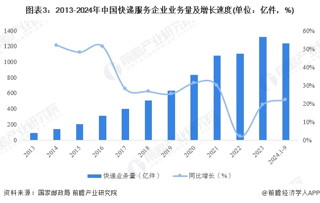Pg电子平台：2024年中国无人机行业物流领域应用分析物流企业已广泛入局（组图）(图3)