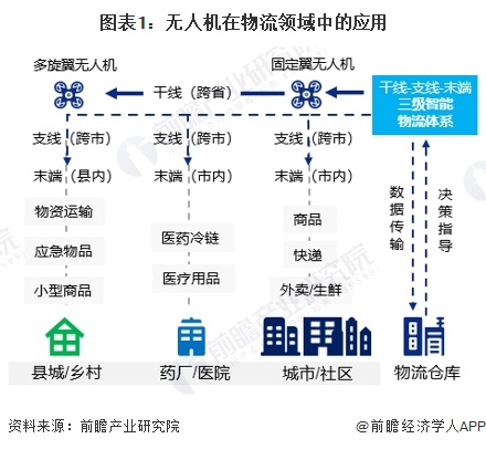 Pg电子平台：2024年中国无人机行业物流领域应用分析物流企业已广泛入局（组图）