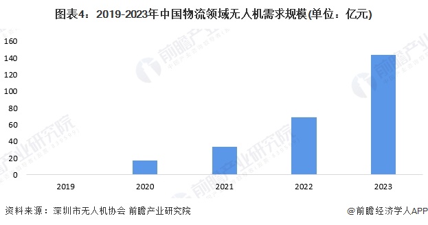 Pg电子平台：2024年中国无人机行业物流领域应用分析物流企业已广泛入局（组图）(图4)