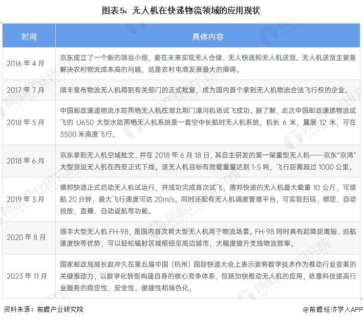 Pg电子平台：2024年中国无人机行业物流领域应用分析物流企业已广泛入局（组图）(图5)