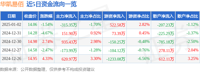 Pg电子游戏平台：股票行情快报：华凯易佰（300592）1月2日主力资金净卖出31535万元