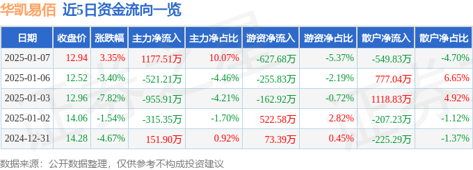 Pg电子平台：股票行情快报：华凯易佰（300592）1月7日主力资金净买入117751万元