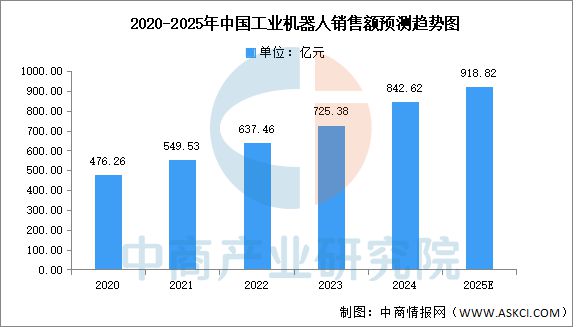 Pg电子游戏平台：2025年中国工业机器人产业链图谱研究分析(图13)