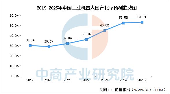 Pg电子游戏平台：2025年中国工业机器人产业链图谱研究分析(图14)