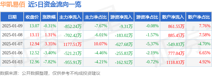 Pg电子游戏平台：股票行情快报：华凯易佰（300592）1月9日主力资金净卖出85224万元
