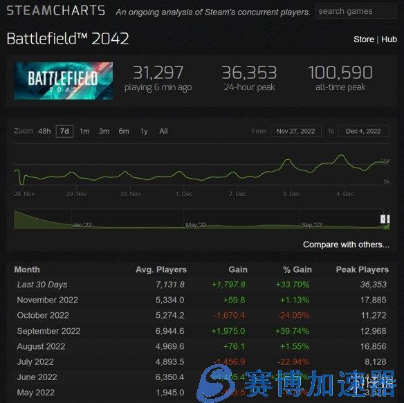 Pg电子游戏：《战地2042》开启免费试玩Steam人数明显回升赛博加速器为您带来版本更新的详细说明(图2)