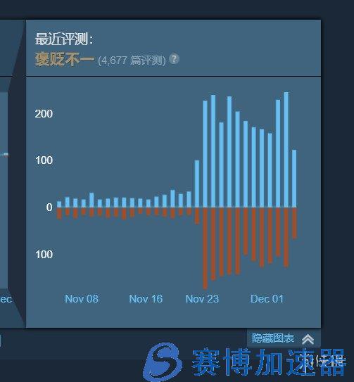 Pg电子游戏：《战地2042》开启免费试玩Steam人数明显回升赛博加速器为您带来版本更新的详细说明(图4)
