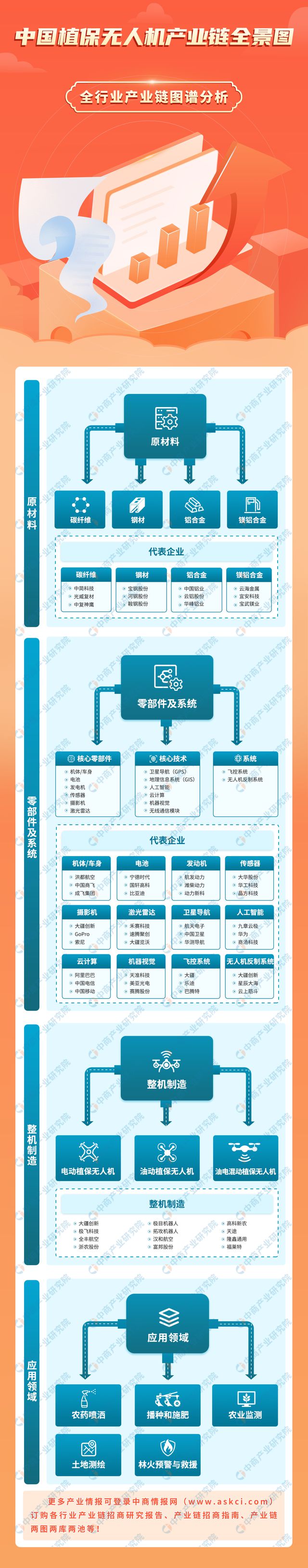 Pg电子平台：2024年中国植保无人机产业链图谱研究分析（附产业链全景图）
