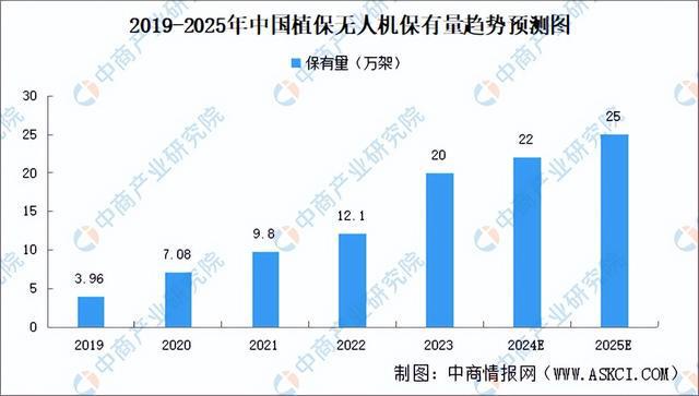 Pg电子平台：2024年中国植保无人机产业链图谱研究分析（附产业链全景图）(图15)