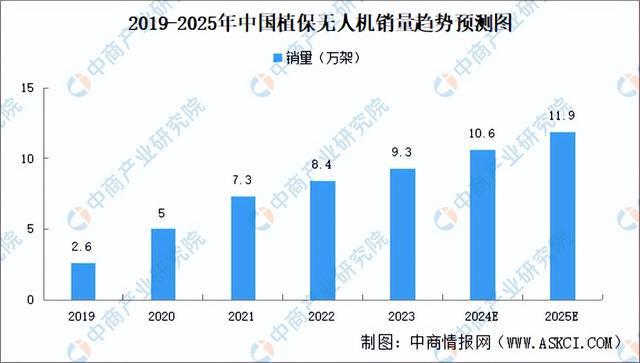 Pg电子平台：2024年中国植保无人机产业链图谱研究分析（附产业链全景图）(图14)