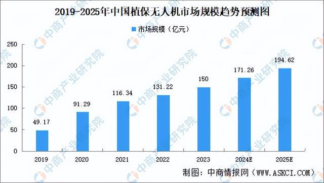 Pg电子平台：2024年中国植保无人机产业链图谱研究分析（附产业链全景图）(图13)