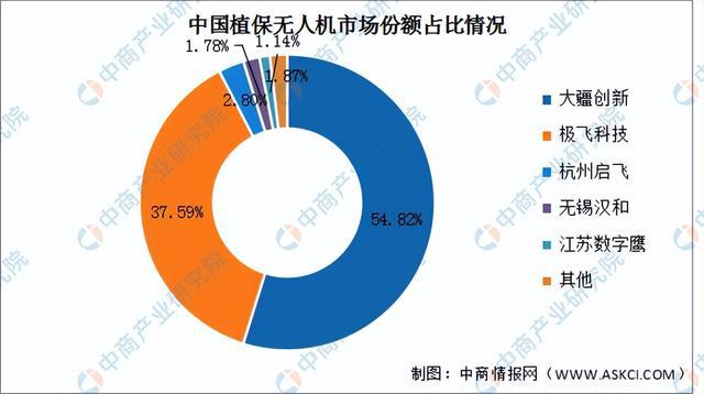 Pg电子平台：2024年中国植保无人机产业链图谱研究分析（附产业链全景图）(图17)