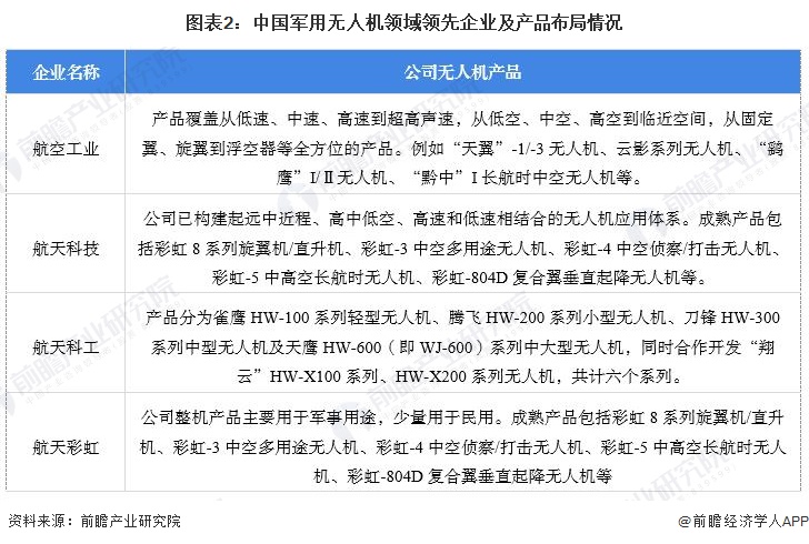Pg电子游戏平台：【军用无人机】行业市场规模：2024年中国军用无人机行业市场规模达515亿元自行线%(图2)