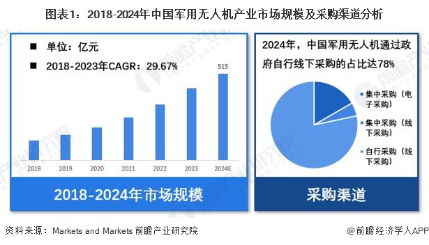 Pg电子游戏平台：【军用无人机】行业市场规模：2024年中国军用无人机行业市场规模达515亿元自行线%