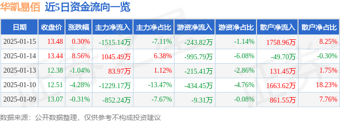 Pg电子平台：股票行情快报：华凯易佰（300592）1月15日主力资金净卖出1514万元