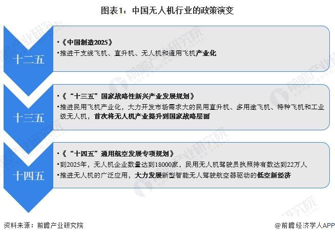 Pg电子游戏平台：重磅！2024年中国及31省市无人机行业政策汇总及解读（全）
