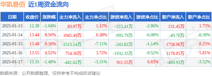 Pg电子平台：本周盘点（113-117）：华凯易佰周涨671%主力资金合计净流出7300万元