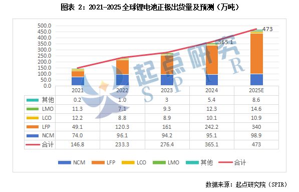 Pg电子游戏平台：2024全球锂电池出货量1502GWh储能和轻型动力市场增速领先！