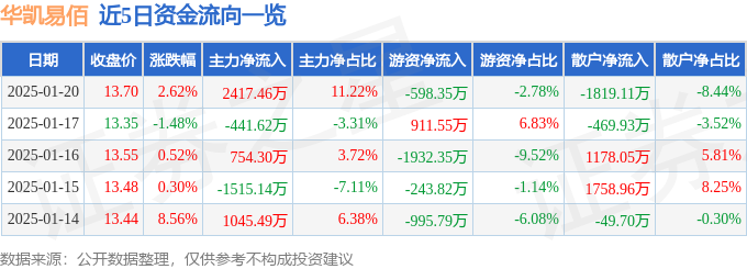 Pg电子游戏平台：股票行情快报：华凯易佰（300592）1月20日主力资金净买入241746万元
