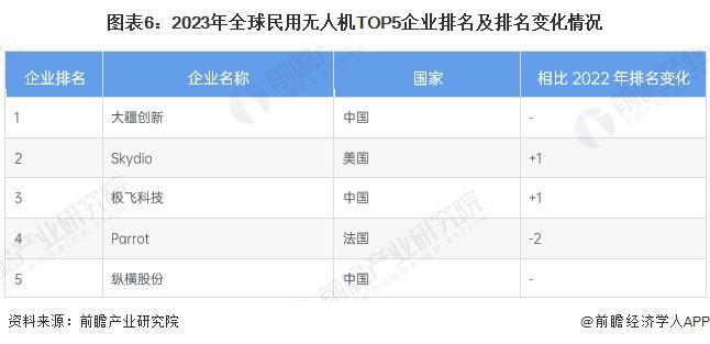 Pg电子游戏平台：2024年全球无人机行业市场现状分析民用无人机占据更大份额（组图）(图6)