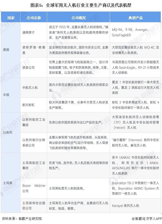 Pg电子游戏平台：2024年全球无人机行业市场现状分析民用无人机占据更大份额（组图）(图5)