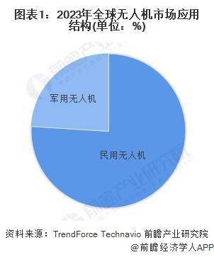 Pg电子游戏平台：2024年全球无人机行业市场现状分析民用无人机占据更大份额（组图）