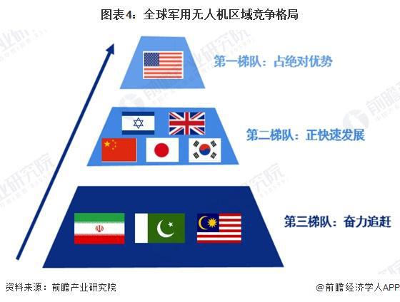 Pg电子游戏平台：2024年全球无人机行业市场现状分析民用无人机占据更大份额（组图）(图4)
