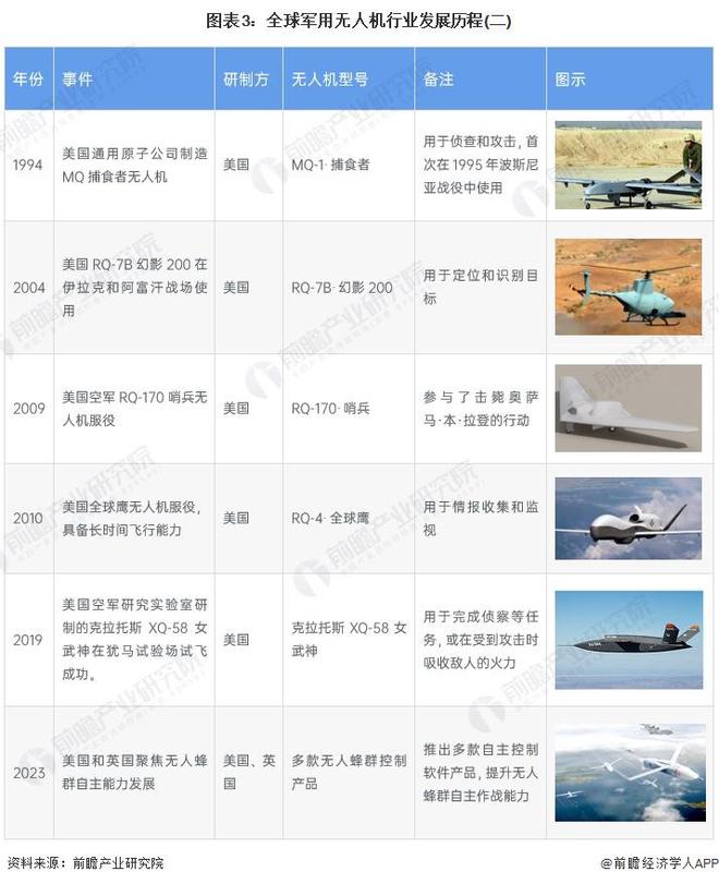 Pg电子游戏平台：2024年全球无人机行业市场现状分析民用无人机占据更大份额（组图）(图3)