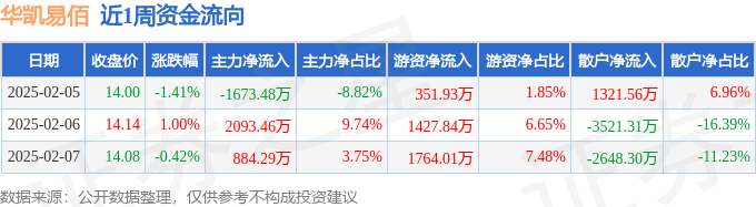 Pg电子平台：本周盘点（25-27）：华凯易佰周跌085%主力资金合计净流入130427万元