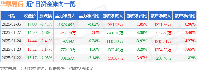 Pg电子游戏：股票行情快报：华凯易佰（300592）2月5日主力资金净卖出167348万元