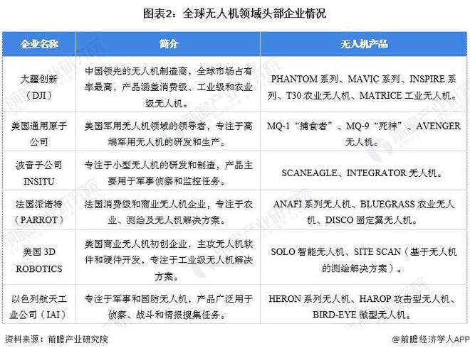Pg电子游戏：【无人机】行业市场规模：2024年全球无人机行业市场规模达889亿美元民用占比达76%(图2)