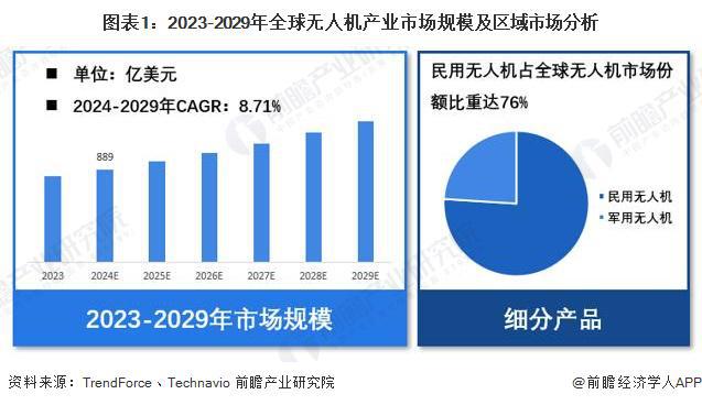 Pg电子游戏：【无人机】行业市场规模：2024年全球无人机行业市场规模达889亿美元民用占比达76%