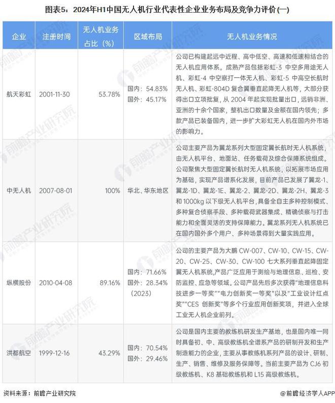 Pg电子平台：【行业深度】洞察2024：中国无人机行业竞争格局及市场份额（附市场集中度、企业优势分析等）(图5)