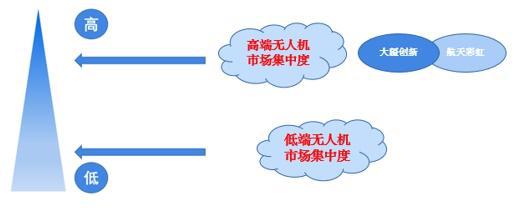 Pg电子平台：【行业深度】洞察2024：中国无人机行业竞争格局及市场份额（附市场集中度、企业优势分析等）(图4)