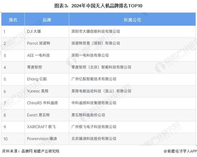 Pg电子平台：【行业深度】洞察2024：中国无人机行业竞争格局及市场份额（附市场集中度、企业优势分析等）(图3)