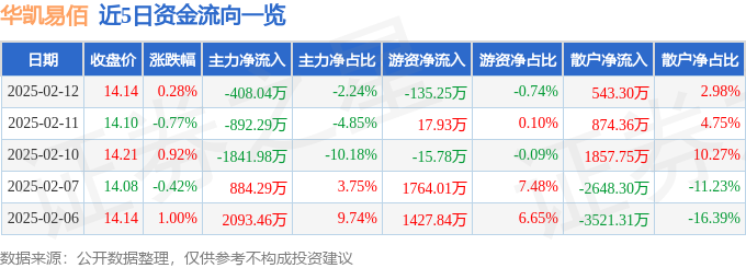 Pg电子游戏平台：股票行情快报：华凯易佰（300592）2月12日主力资金净卖出40804万元