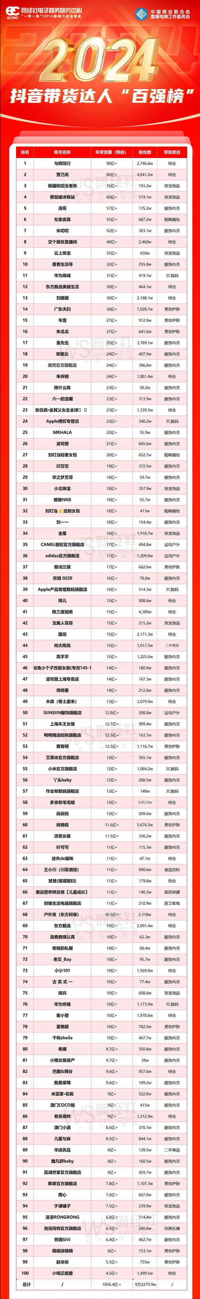 Pg电子游戏平台：网经社：《2024年抖音带货达人“百强榜”》发布