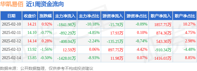 Pg电子游戏：本周盘点（210-214）：华凯易佰周跌163%主力资金合计净流出455774万元