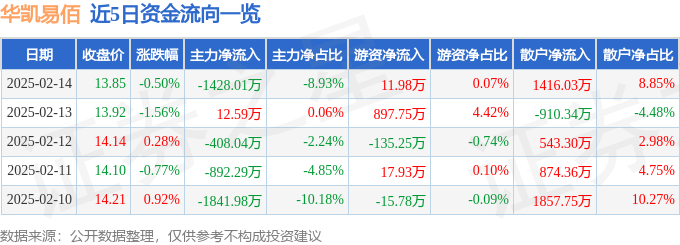 Pg电子平台：股票行情快报：华凯易佰（300592）2月14日主力资金净卖出142801万元
