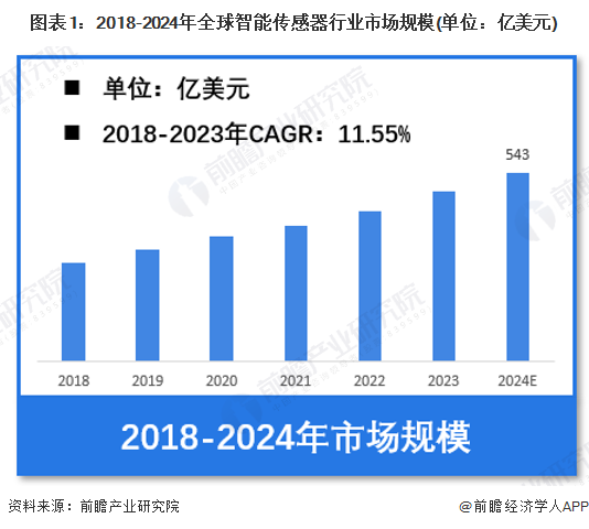Pg电子平台：【智能传感器】行业市场规模：2024年全球智能传感器行业市场规模将达到543亿美元北美占比供给达433%