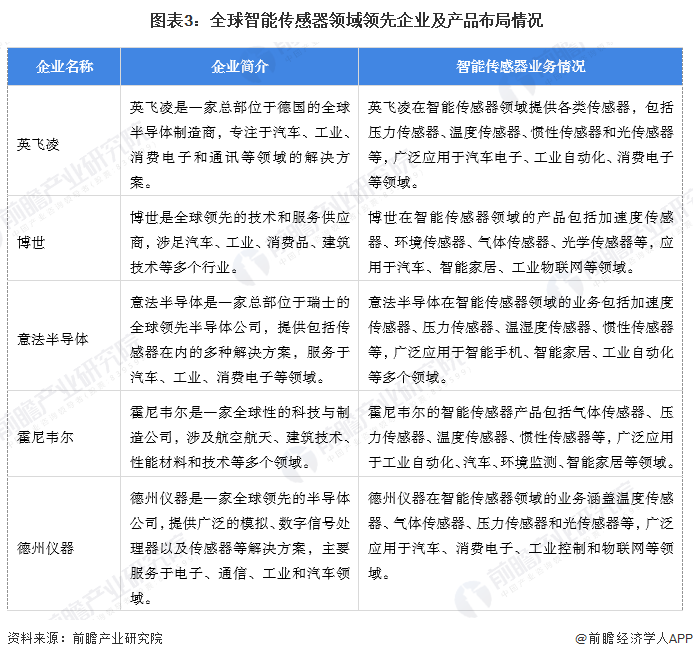 Pg电子平台：【智能传感器】行业市场规模：2024年全球智能传感器行业市场规模将达到543亿美元北美占比供给达433%(图3)