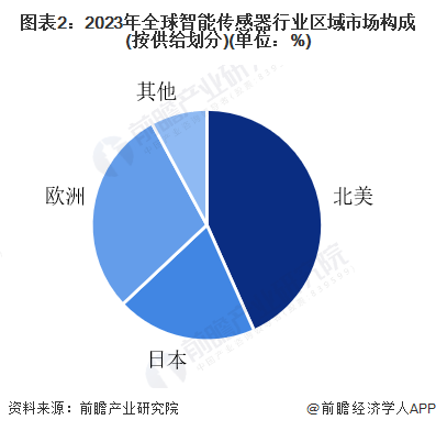 Pg电子平台：【智能传感器】行业市场规模：2024年全球智能传感器行业市场规模将达到543亿美元北美占比供给达433%(图2)