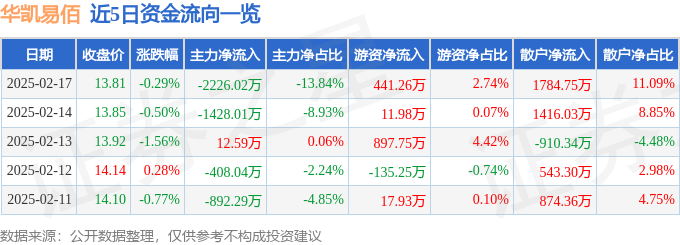 Pg电子游戏平台：股票行情快报：华凯易佰（300592）2月17日主力资金净卖出222602万元